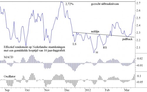 Lange rente 19 maart 2012