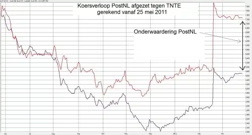 PostNL 28 maart 2012 PostNL 28 maart 2012