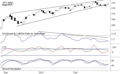 TA AEX 5 maart 2012 TA AEX 5 maart 2012