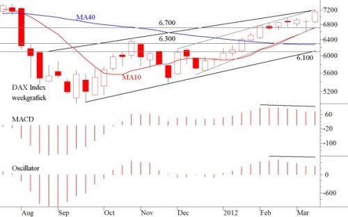TA DAX 19 maart 2012