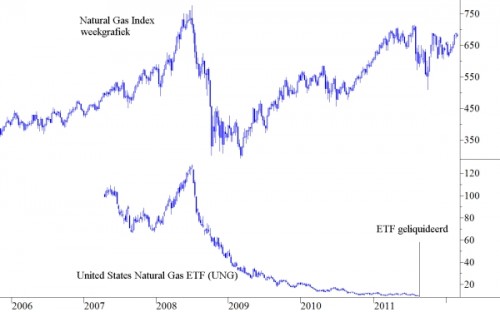 United States Natural Gas ETF United States Natural Gas ETF