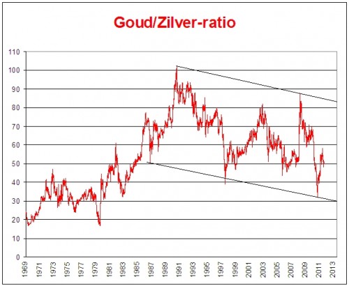 goud-zilver-ratio_grafiek_gz-ratio goud-zilver-ratio_grafiek_gz-ratio
