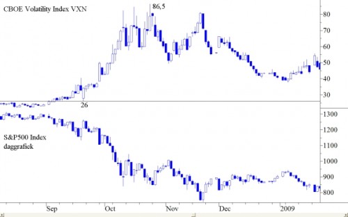 CBOE Volatility Index VXN CBOE Volatility Index VXN