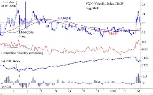 CBOE Volatility Index VXN daggrafiek CBOE Volatility Index VXN daggrafiek