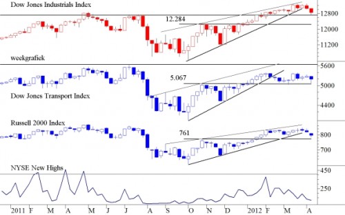 Dow Jones Transport Index en Dow Jones Industrial Index