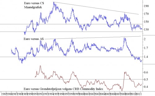 Euro versus C$ maandgrafiek