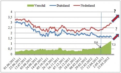 Kapitaalmarktrente Nederland, Duitsland en écart Kapitaalmarktrente Nederland, Duitsland en écart