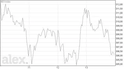 Koersverloop AEX-index afgelopen week Koersverloop AEX-index afgelopen week