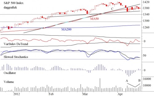 TA S&P500 23 april 2012 TA S&P500 23 april 2012