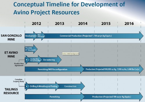 TIjdpad ontwikkeling Avino project bronnen