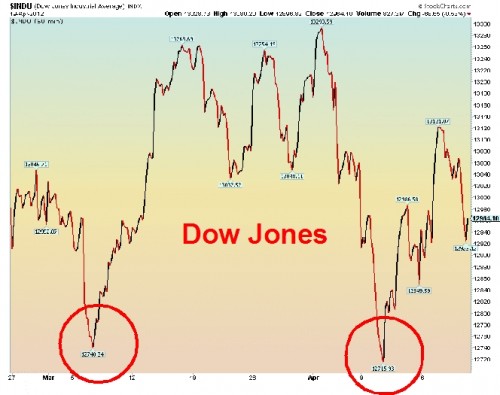 abrupte-bewegingen-dow-jones abrupte-bewegingen-dow-jones