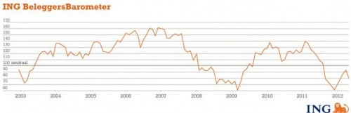 ING Beleggersbarometer april 2012