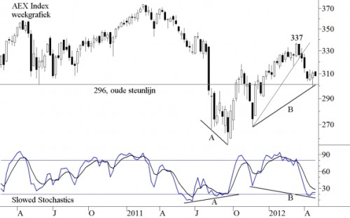 TA AEX 1 mei 2011 figuur 2