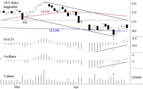 TA AEX 1 mei 2011 figuur 1