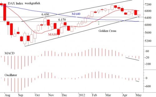 TA DAX 13 mei 2012