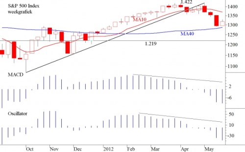 TA S&P 500 27 mei 2012 TA S&P 500 27 mei 2012