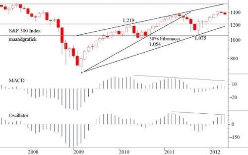 TA SP500 Index 7 mei 2012 maandgrafiek TA SP500 Index 7 mei 2012 maandgrafiek