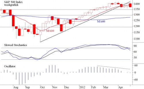 TA SP500 Index 7 mei 2012 weekgrafiek TA SP500 Index 7 mei 2012 weekgrafiek
