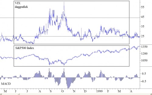 VIX daggrafiek en MACD VIX daggrafiek en MACD