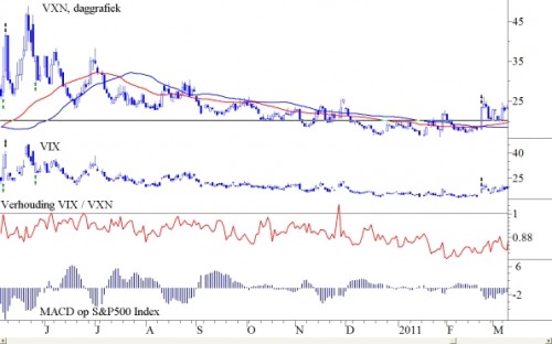 VXN en de VIX over de periode mei 2010 – maart 2011 VXN en de VIX over de periode mei 2010 – maart 2011