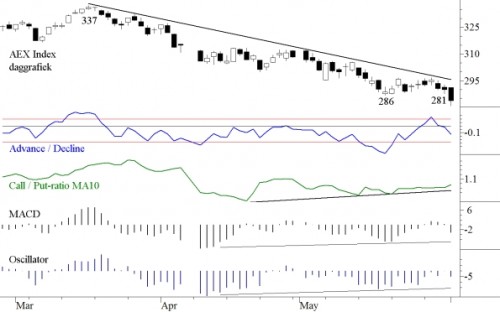 AEX 4 juni 2012 AEX 4 juni 2012