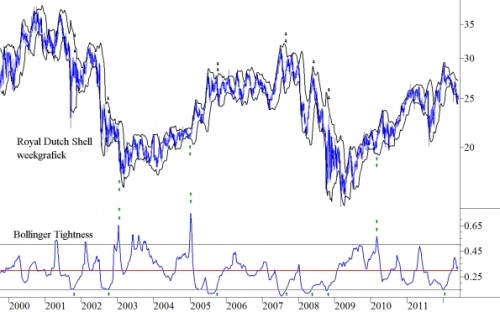 Royal Dutch Shell weekgrafiek 1 juni 2012 Royal Dutch Shell weekgrafiek 1 juni 2012