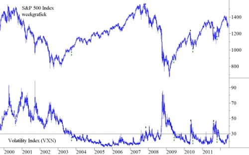 S&P 500 en VIX S&P 500 en VIX