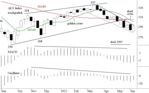 Weekgrafiek AEX 11 juni 2012