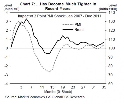Groeiende samenhang tussen economische activiteit en de olieprijs Groeiende samenhang tussen economische activiteit en de olieprijs