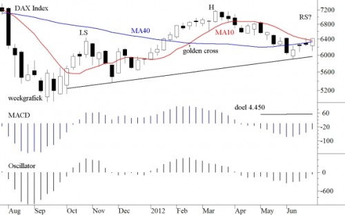 TA DAX weekgrafiek 2 juli 2012 TA DAX weekgrafiek 2 juli 2012