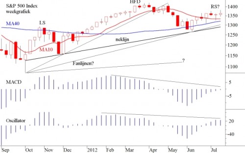 TA S&P 500 index 23 juli 2012 TA S&P 500 index 23 juli 2012