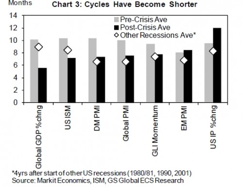 economische cycli worden steeds korter economische cycli worden steeds korte
