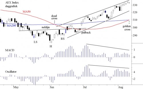 TA AEX 13 augustus 2012 TA AEX 13 augustus 2012
