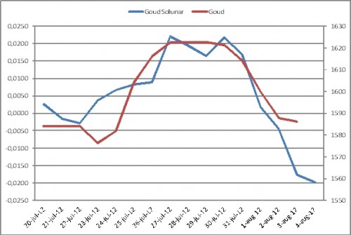 goud-en-zilver-gaan-knallen-solunarterugblik