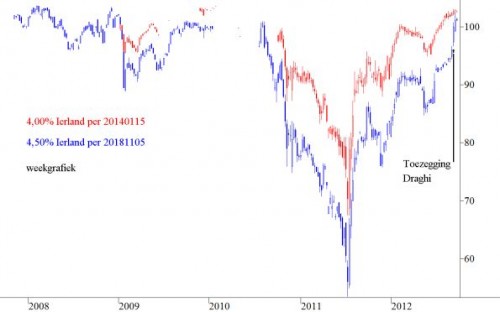 Ierse staatsobligaties Ierse staatsobligaties