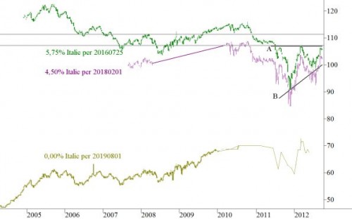 Italiaanse staatsobligaties Italiaanse staatsobligaties