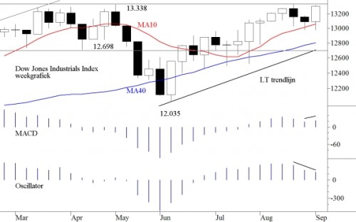 TA Dow Jones 10 september 2012