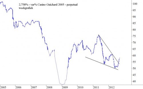 Weekgrafiek Casino Guichard Weekgrafiek Casino Guichard