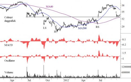 Colruyt daggrafiek Colruyt daggrafiek