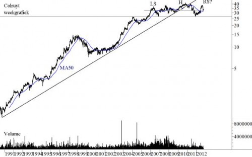 Colruyt weekgrafiek Colruyt weekgrafiek