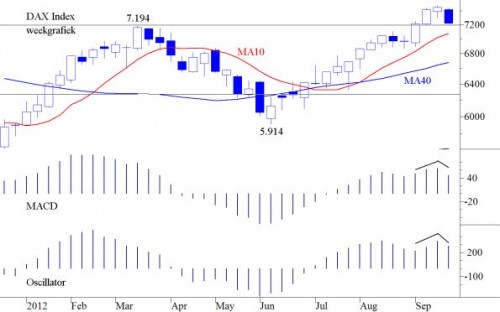 DAX 1 oktober 2012 DAX 1 oktober 2012