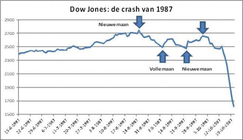 Dow Jones-de crash van 1987 Dow Jones-de crash van 1987