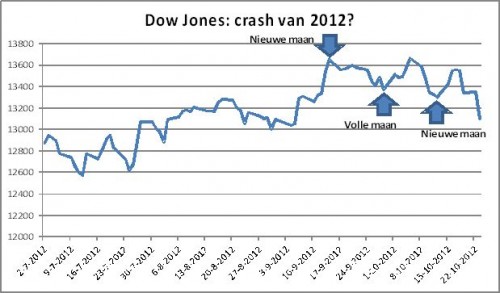 Dow Jones-de crash van 2012 Dow Jones-de crash van 2012