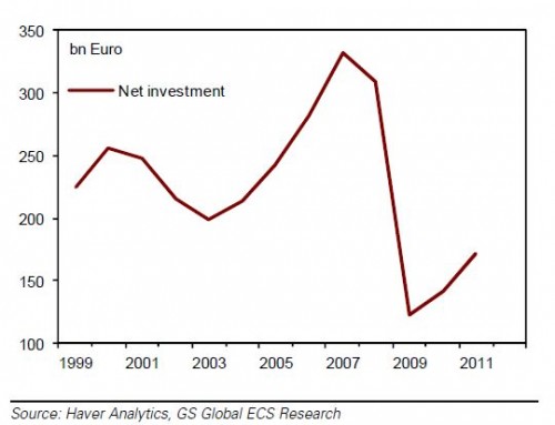 Figuur 1 vrije val van de netto-investeringen in Europa