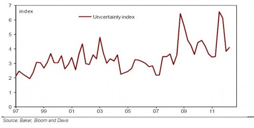 Figuur 2 Index voor onzekerheid