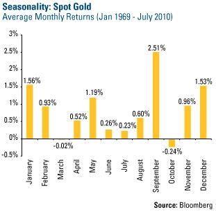Goud-seasonal Goud-seasonal