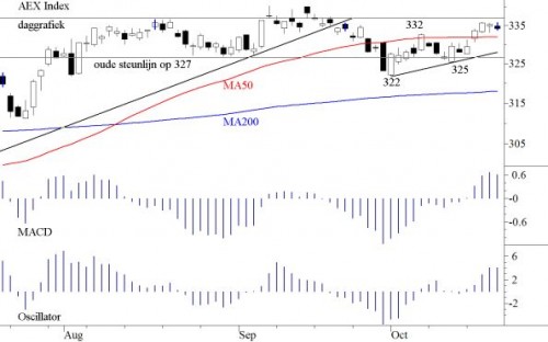 TA AEX 22 oktober 2012