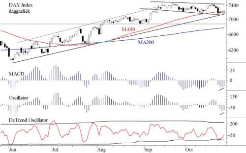TA DAX 29 oktober 2012