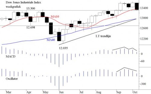 TA Dow Jones 15 oktober 2012 TA Dow Jones 15 oktober 2012