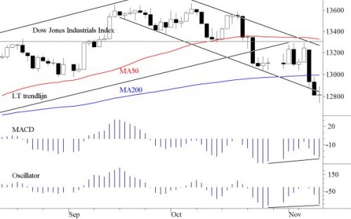 TA Dow Jones 12 november 2012 TA Dow Jones 12 november 2012